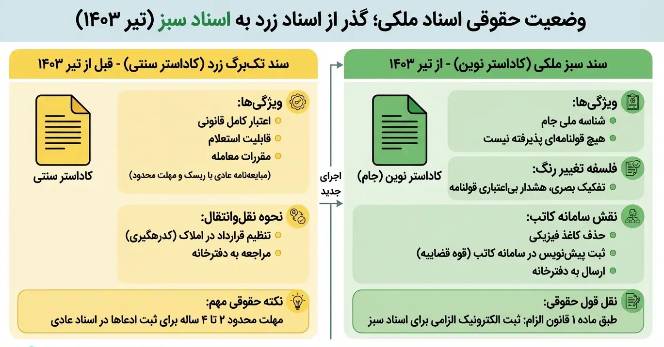 تفاوت حقوقی معاملات با سند سبز و زرد چیست؟